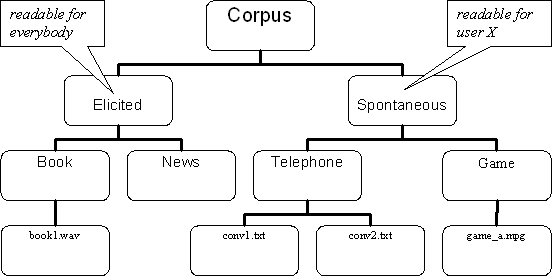 Corpus tree example