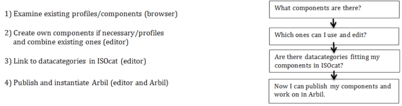 Workflow from CMDI to Arbil