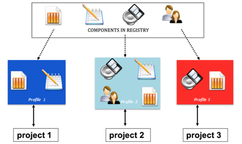 Building profiles from components according to the projects’ individual demands with CMDI in the component browser.