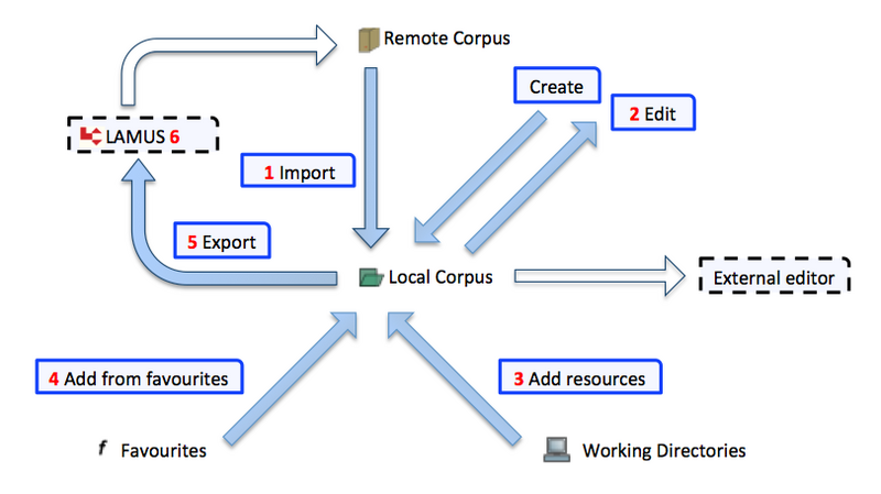 Workflow