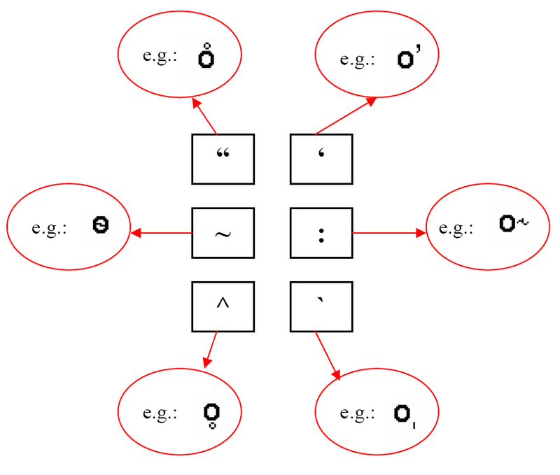 Diacritics