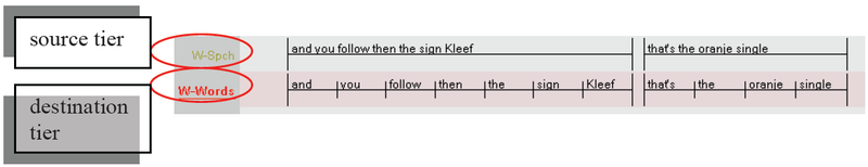 Source and destination tier