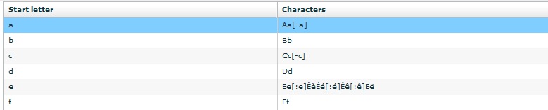 Setting sort order for combined characters in the Characters column