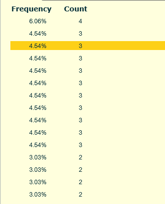 Frequency View Sorted by Frequency