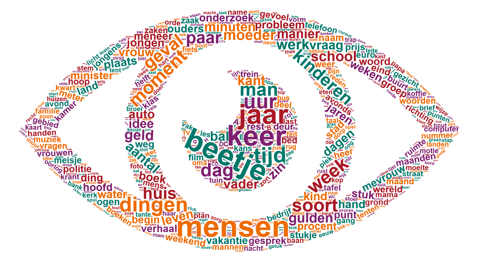 Woordwolk in de vorm van een oog”. De woordwolk laat de zelfstandige naamwoorden zien die het meest voorkomen in het Corpus Gesproken Nederlands, een snapshot van de Nederlandse taal tussen 1998 en 2004. Hoe groter het woord, hoe vaker het in het corpus voorkomt. De tien grootste en dus vaakst gebruikte woorden zijn beetje, mensen, keer, jaar, tijd, dingen, uur, week, man en moment.